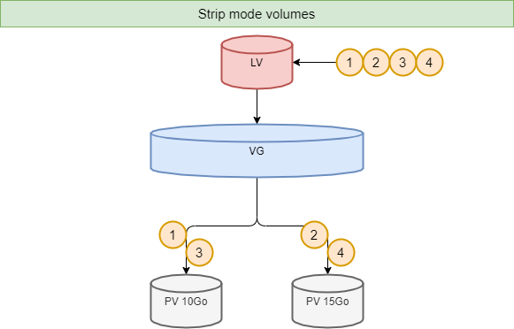 Volumes no modo stripe