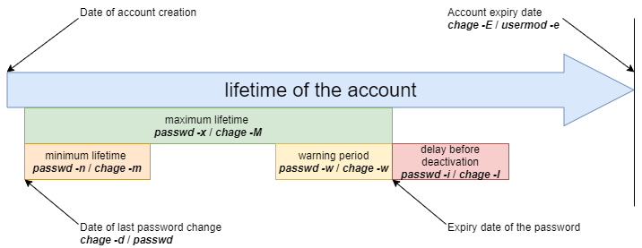 Gestione degli account utente con chage