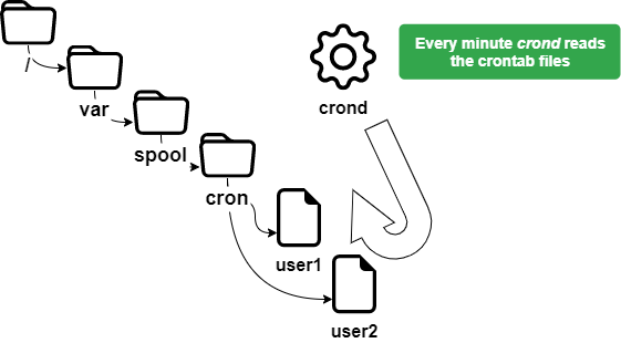 Cron tree