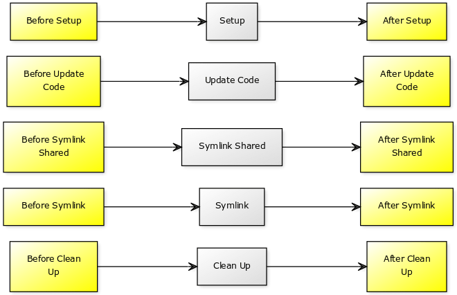 Étapes de déploiement