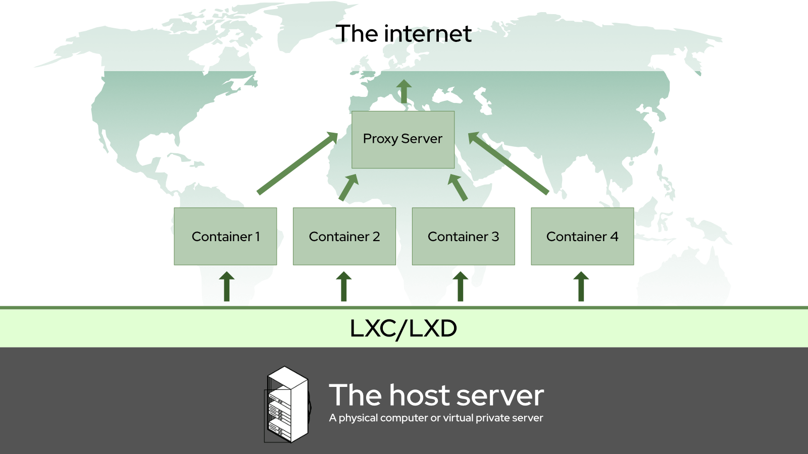 Діаграма передбачуваної структури контейнера Linux